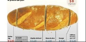 Por falta de harina, el precio del pan empezó a subir en el interior