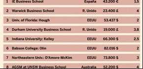 Los mejores MBA online, según el Financial Times