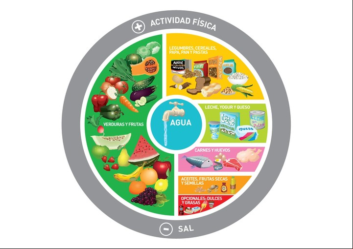 El gráfico de las Guías Alimentarias para la Población Argentina.