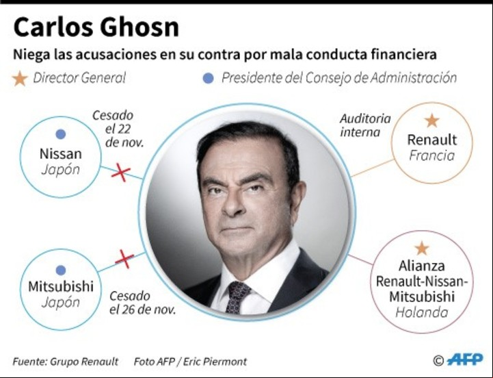 Gráfico con los cargos que ostenta Carlos Ghosn en las empresas Renault, Nissan y Mitsubishi. / AFP