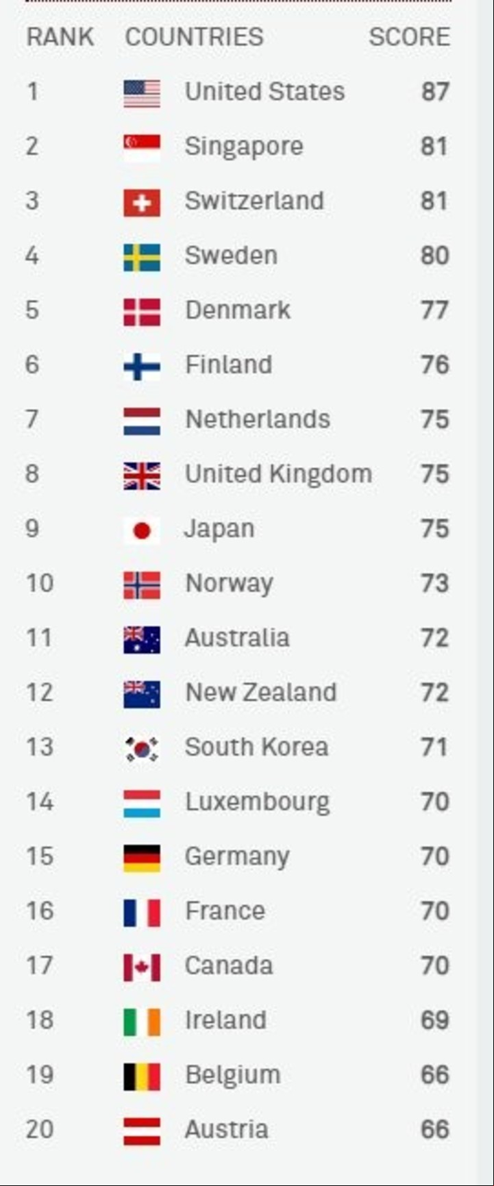 Los 20 países que mejor se posicionan y son considerados como los pioneros por sus innovaciones.