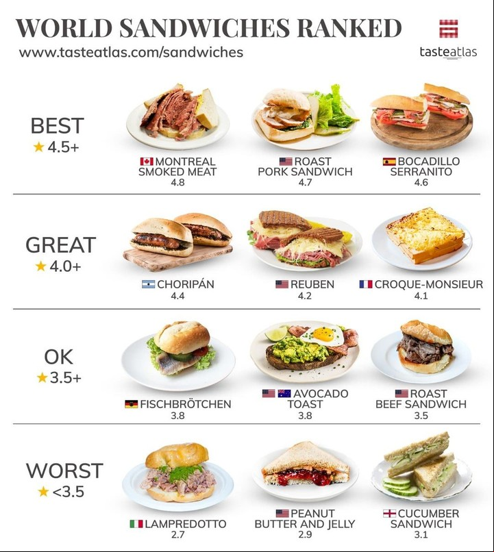 El ranking de sandwiches del sitio internacional Taste Atlclarin.noticiasalagoanas.com.