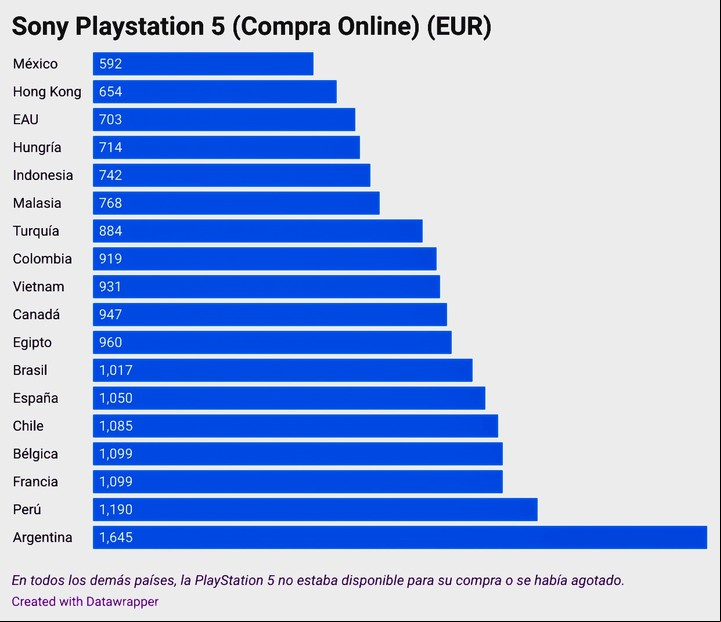 El precio de la PS5, un producto con problmeas de suministro.