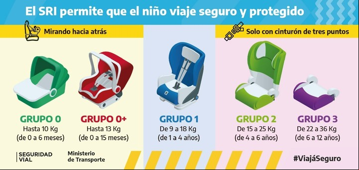 Las sillitas que se usen para llevar a los bebés y niños en el auto deben ser las adecuadas para el peso y la edad de cada uno.