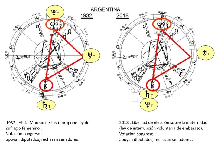 Tránsitos en la carta natal argentina en dos momentos claves de la historia. Foto: gentileza Alejandra Eusebi Polich