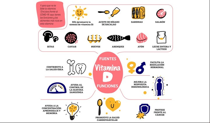 Vitamina D, un elemento esencial para el bienestar y la salud humana. Nos la da el sol, algunos alimentos y una dieta saludable.