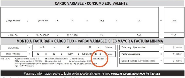Aquí se informa el coeficiente zonal para los s sin medidor.