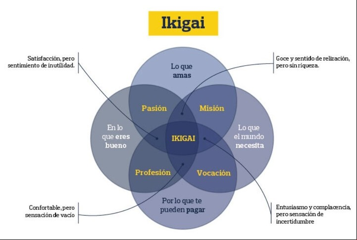 El ikigai se basa en cuatro conceptos. Un diagrama ayuda a comprenderlo mejor.
