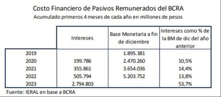 Costo financiero