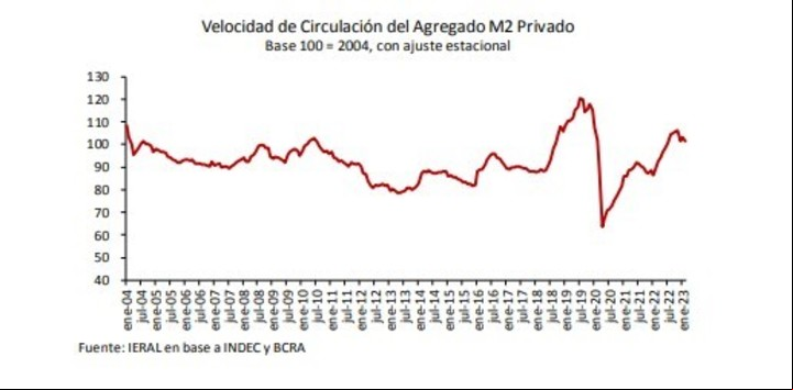 Velocidad de circulación