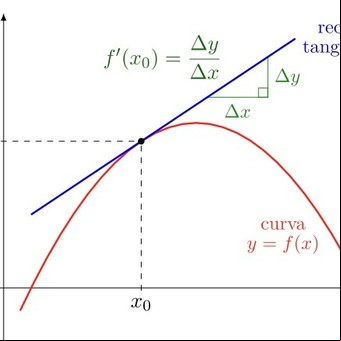 Qué es una derivada y para qué sirven
