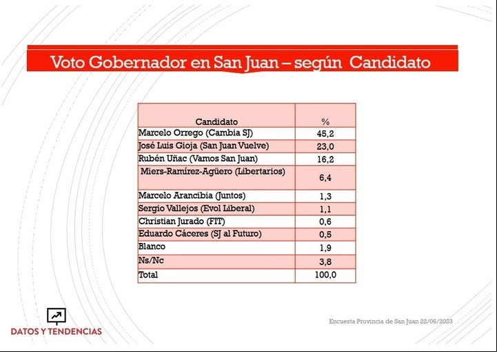 La encuesta de la consultora Datos y Tendencias, sobre las PASO en San Juan. Pone al principal candidato de Juntos por el Cambio como favorito.