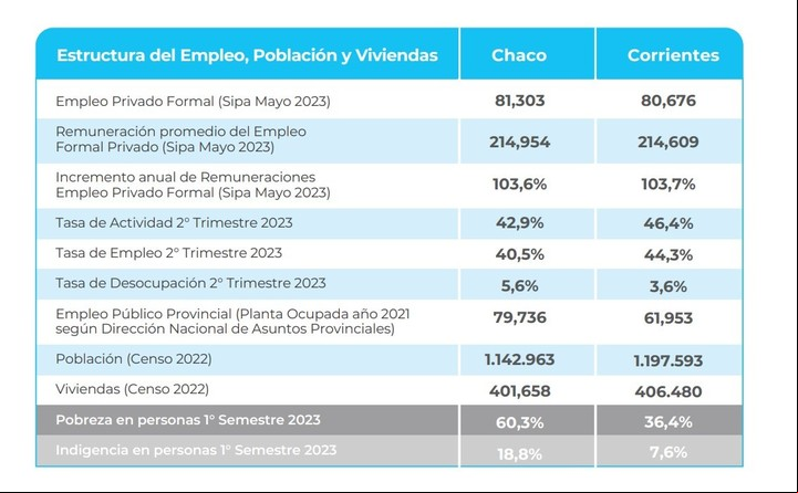 Los datos de empleo, vivienda y población de Chaco y Corrientes que esgrimen desde el gobierno provincial (Fuente: Gobierno de Chaco)