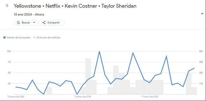 El gráfico que muestra los picos de interés de Yellowstone en Google.
