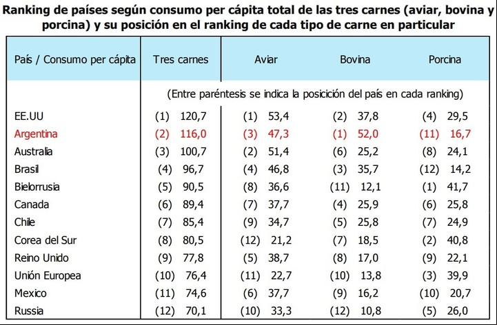 En el ranking de los 12 países que más carne consumen en el mundo (consideradas las 3 carnes) Argentina esta en el 2do puesto detrás de EEUU. Considerada la carne aviar Argentina ocupa el 3er puesto.