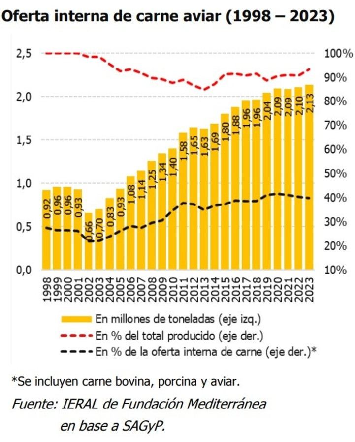 Oferta de carne aviar en toneldas, porcentaje del total de la producción y en % de la oferta total de las 3 carnes
