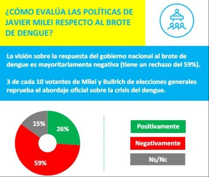 La consultora Opina Argentina preguntó sobre las políticas públicas respecto al brote de dengue y a Milei le fue mal.