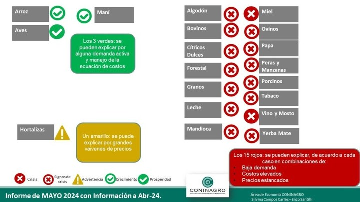 El semáforo de las economías regionales en mayo.