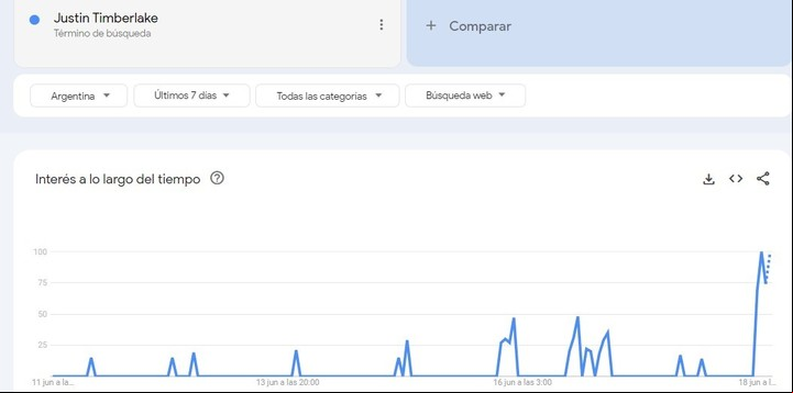 Gráfico Justin Timberlake en Google Trends. Foto: Google Trends