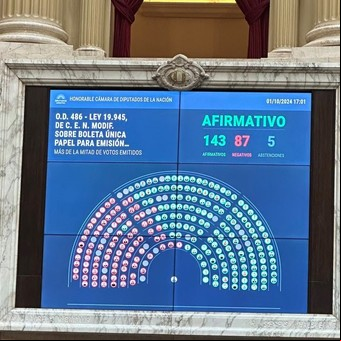 "Chau al clientelismo" y "el curro de los partidos políticos", festejos y reacciones por la ley de Boleta Única de Papel