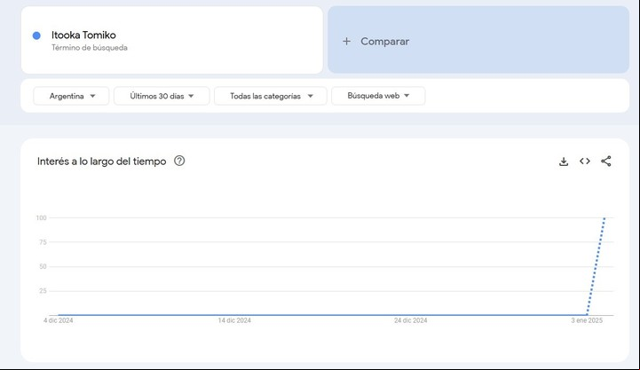 La noticia del fallecimiento de la mujer japonesa generó repercusión, de acuerdo a la sección de "tendencias" de Google.