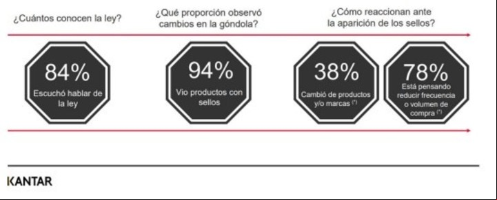 Octógonos negros de la ley de Etiquetado Frontal.