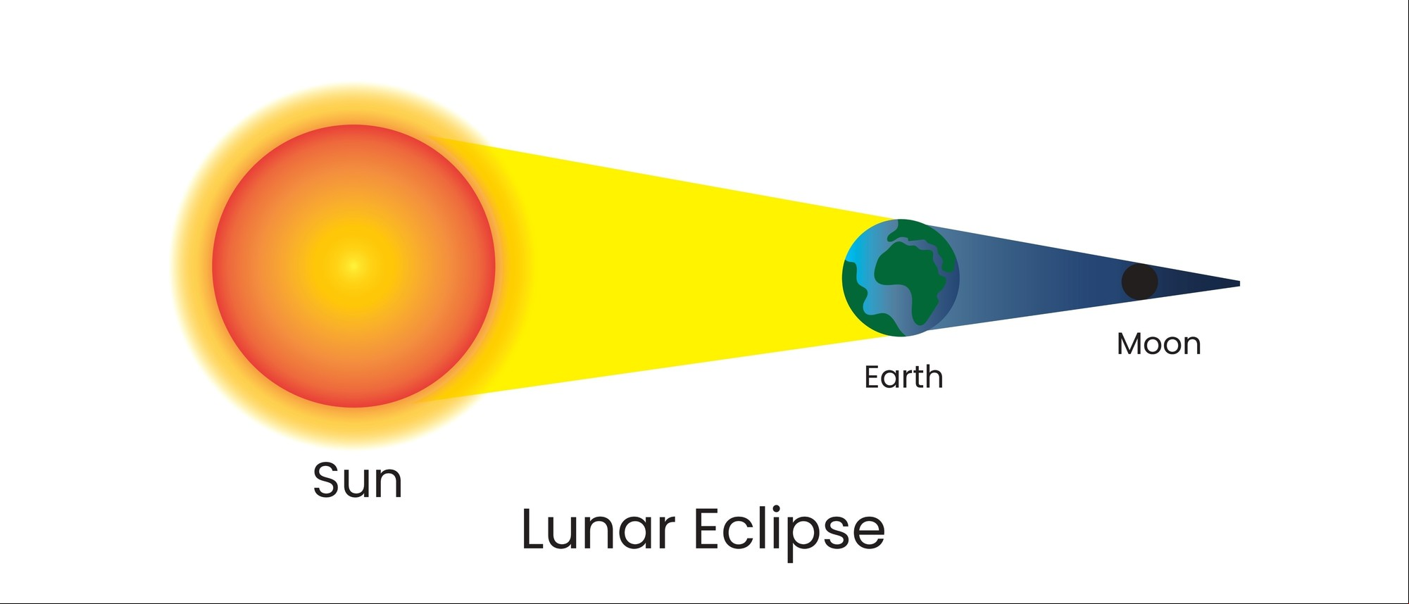 Durante un eclipse lunar total, toda la Luna pasa dentro de la parte más oscura de la sombra de la Tierra, llamada umbra. Foto: Shutterstock