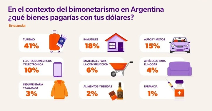 ¿Cómo quieren gastar sus dólares los argentinos? Fuente: Naranja X