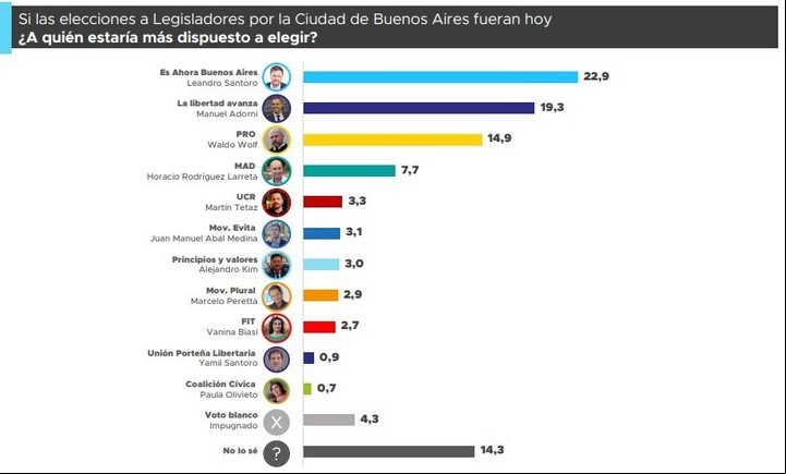 La nueva encuesta en la Ciudad de la consultora Proyección de cara a la elección del 18 de mayo.