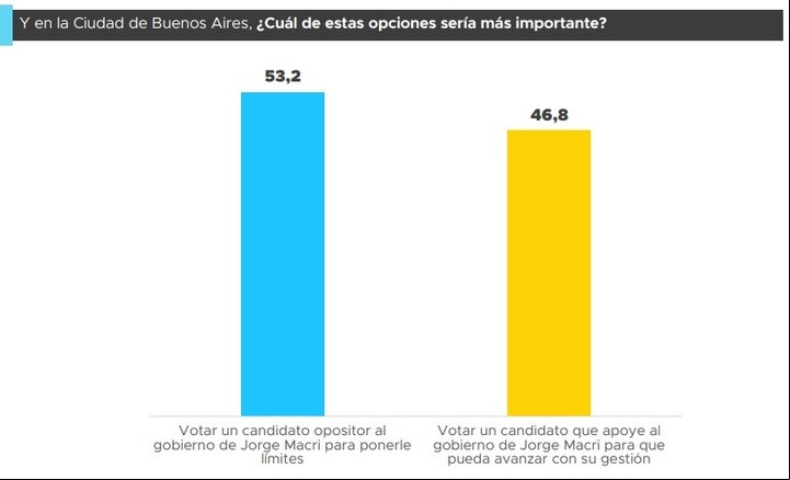 La nueva encuesta en la Ciudad de la consultora Proyección de cara a la elección del 18 de mayo.