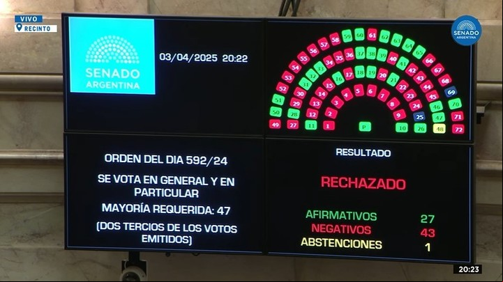 El Senado rechazó el pliego de Ariel Lijo.