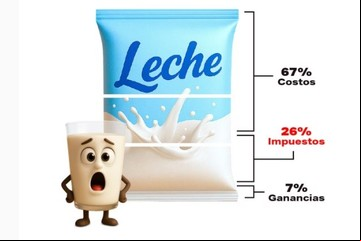 Alimentos, un cuarto del precio son impuestos y el Estado nacional se lleva más del 70% 