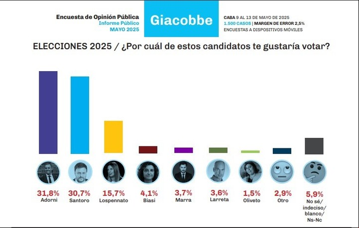 La encuesta de Jorge Giacobbe. La difundió cerca del filo de la veda y fue la que mejor pronosticó la elección en la Ciudad.