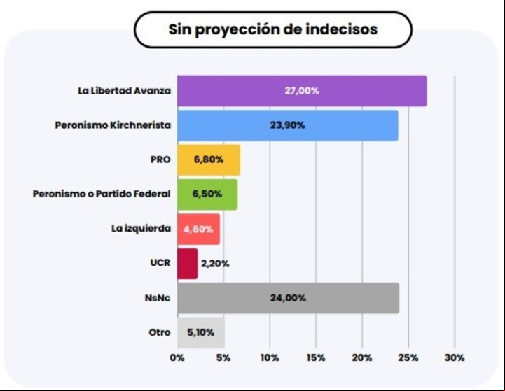 La última encuesta bonaerense de Pulso Research. Cómo miden La Libertad Avanza y el PRO por separado.
